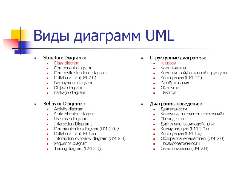Виды диаграмм UML Structure Diagrams: Class diagram Component diagram Composite structure diagram  Collaboration